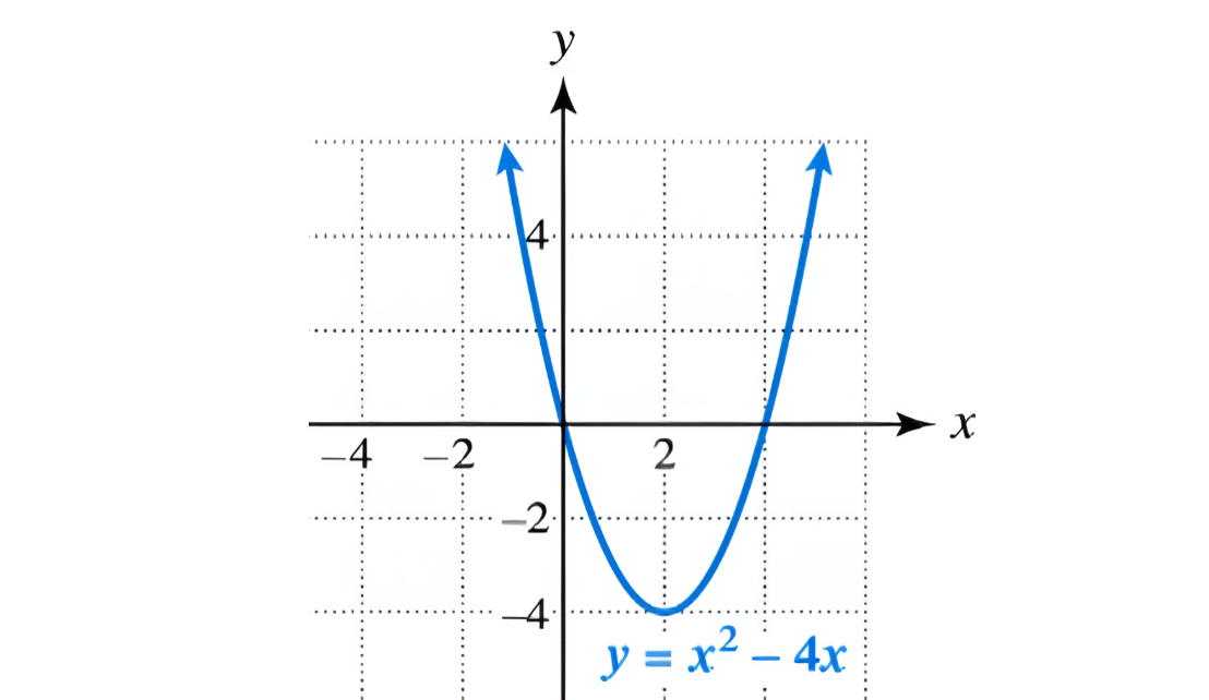 A parabola (y = x squared - 4 x) is on an x y plane. The axes range from - 4 to 4 in intervals of 2. It connects (- 1, 4), (0, 0), (2, - 4), (4, 0).