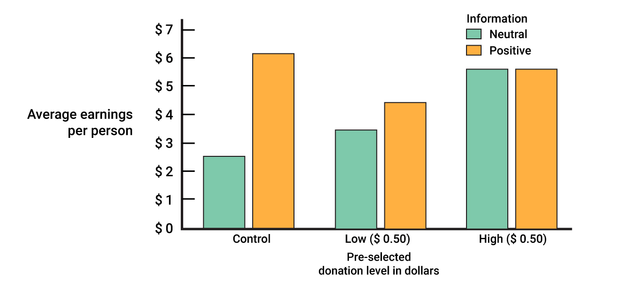 Bar chart of average earnings: Control - Neutral 2.5, Positive 6; $0.50 - Neutral 3.5, Positive 4.5; $15 - Neutral & Positive 5.8.