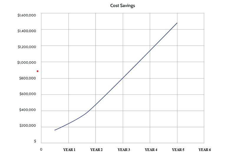 Graph titled "Cost Savings": Horizontal axis Year 1 to 6, Vertical axis $0 to $1,600,000 in $200,000 increments.